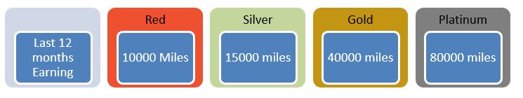 Picture showing Intermiles Tier levels