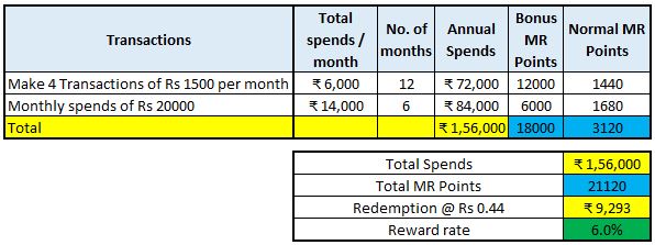 Table showing Amex MRCC Reward rate calculations