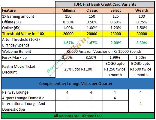 Comparison between IDFC Credit Card Variants