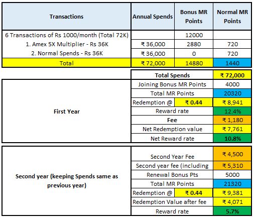 Table showing Amex Gold Reward Calculations at Rs 0.44 redemption value