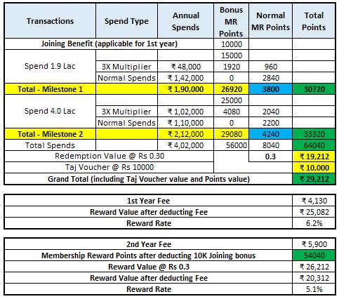 Calculations calculating reward rate on Amex Platinum Travel Credit card spends at 4 Lac Milestone