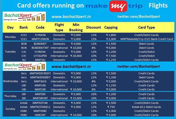Credit Card offers running on Makemytrip for discounts on flights,
ICICI, BOB, Citi, AU Bank, Axis Bank, Union Bank of India, SBI, HSBC, Kotak